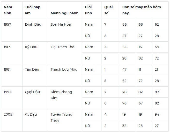 Con số may mắn hôm nay 23/11/2023 12 con giáp