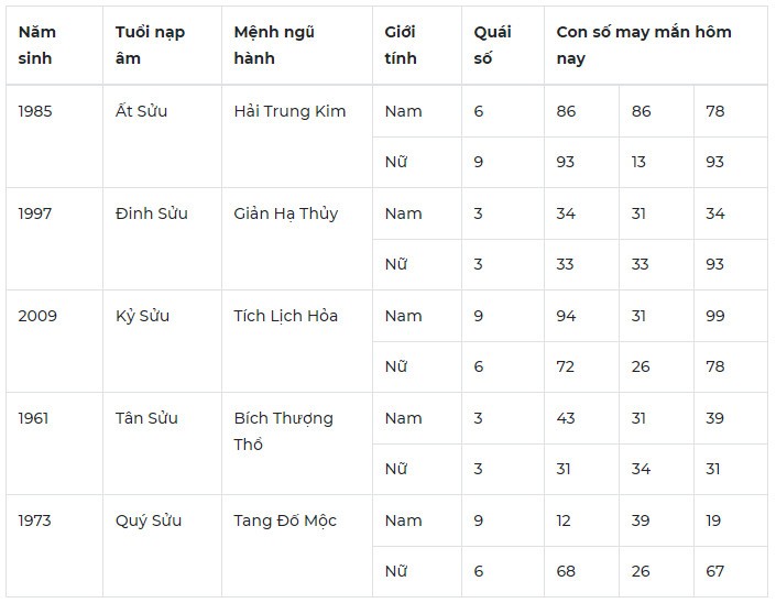 Con số may mắn hôm nay 23/11/2023 12 con giáp
