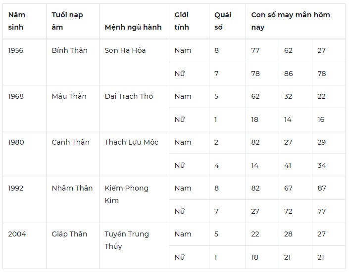 Con số may mắn hôm nay 23/11/2023 12 con giáp
