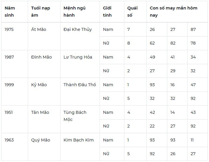 Con số may mắn hôm nay 23/11/2023 12 con giáp