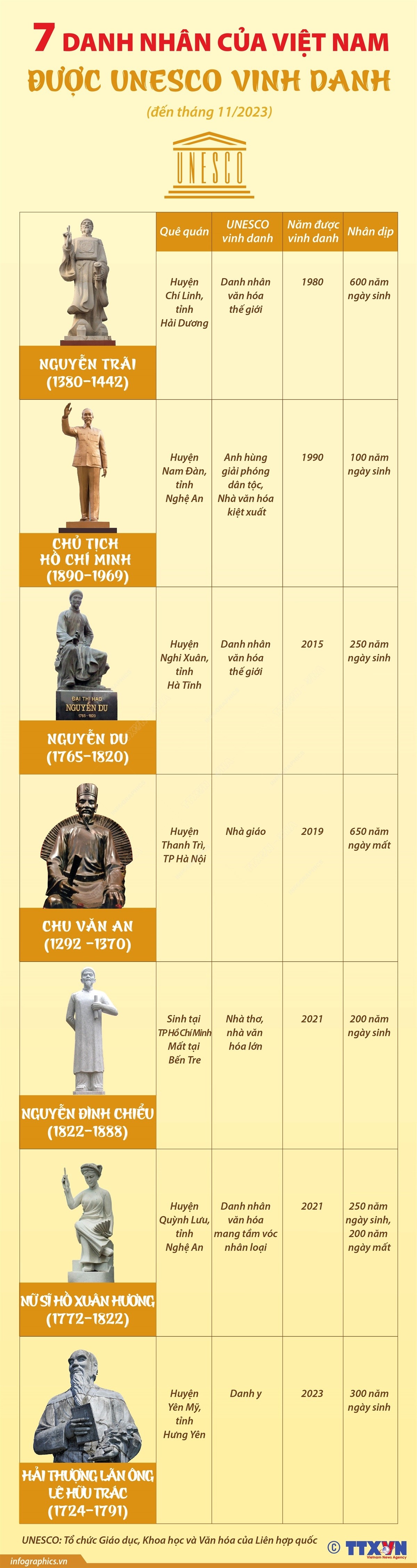 [Inforgraphics] 7 danh nhân của Việt Nam được UNESCO vinh danh