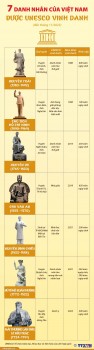 [Inforgraphics] 7 danh nhân của Việt Nam được UNESCO vinh danh
