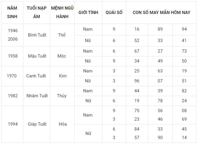 Con số may mắn hôm nay 24/11/2023 12 con giáp: Mão Hợi có được hưởng phú quý?