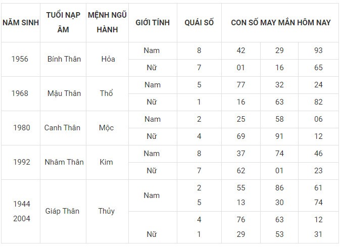 Con số may mắn hôm nay 24/11/2023 12 con giáp: Mão Hợi có được hưởng phú quý?
