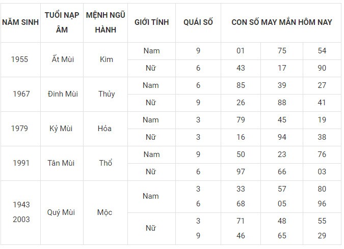 Con số may mắn hôm nay 25/11/2023 12 con giáp: Mùi có thành tài?