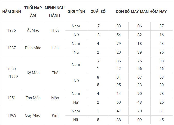 Con số may mắn hôm nay 25/11/2023 12 con giáp: Mùi có thành tài?