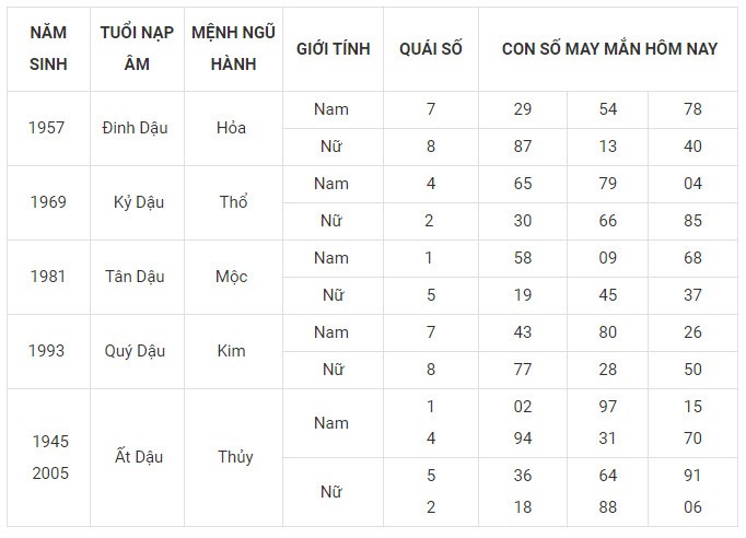 Con số may mắn hôm nay 25/11/2023 12 con giáp: Mùi có thành tài?