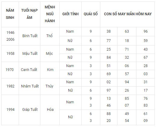 Con số may mắn hôm nay 26/11/2023 12 con giáp: Ngọ có vươn lên đỉnh cao?