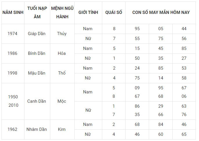 Con số may mắn hôm nay 27/11/2023 12 con giáp: Tuổi nào làm nên kỳ tích