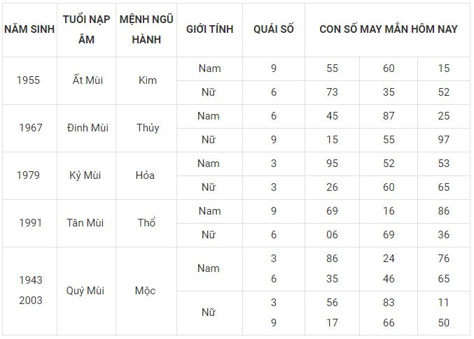 Con số may mắn hôm nay 27/11/2023 12 con giáp: Tuổi nào làm nên kỳ tích