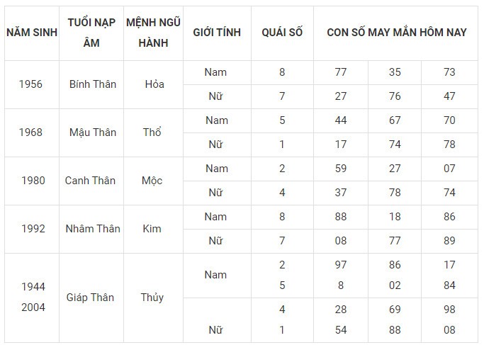 Con số may mắn hôm nay 27/11/2023 12 con giáp: Tuổi nào làm nên kỳ tích