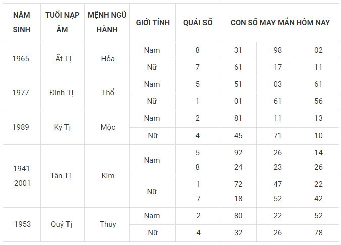 Con số may mắn hôm nay 27/11/2023 12 con giáp: Tuổi nào làm nên kỳ tích