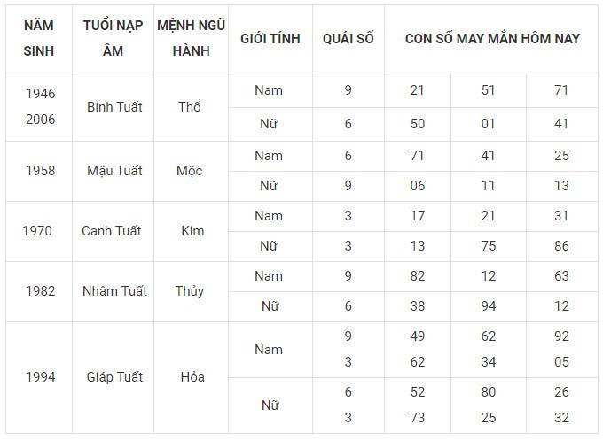 Con số may mắn hôm nay 27/11/2023 12 con giáp: Tuổi nào làm nên kỳ tích