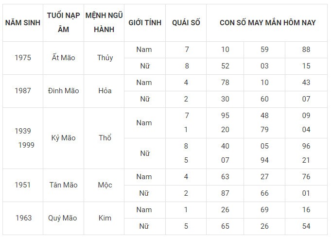 Con số may mắn hôm nay 28/11/2023 12 con giáp: Mão vận dụng lập kỳ tích