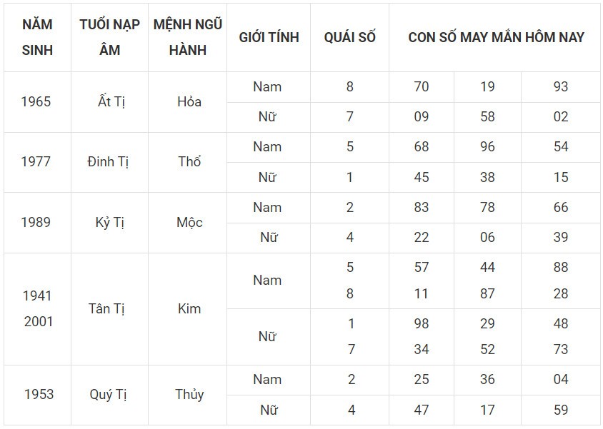 Con số may mắn hôm nay 29/11/2023 12 con giáp: Tỵ may mắn vượt bậc