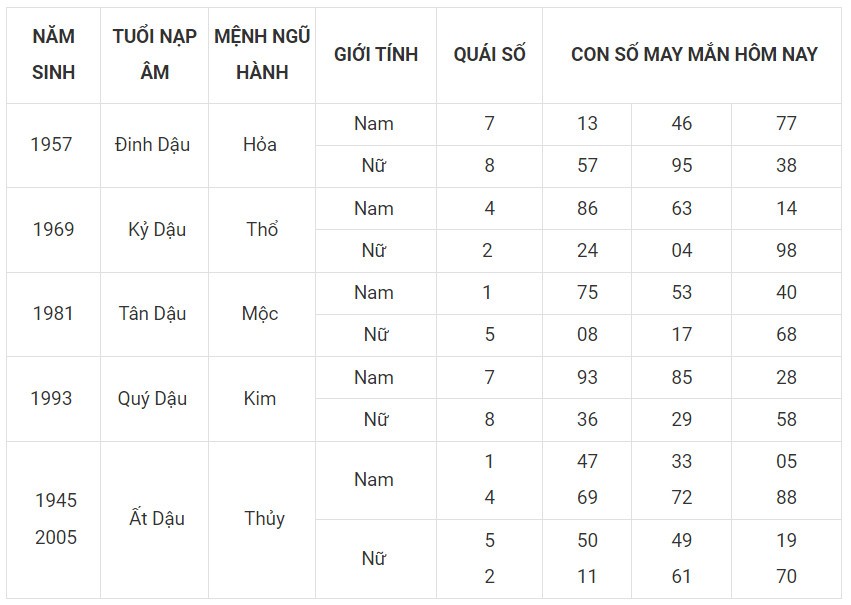 Con số may mắn hôm nay 29/11/2023 12 con giáp: Tỵ may mắn vượt bậc
