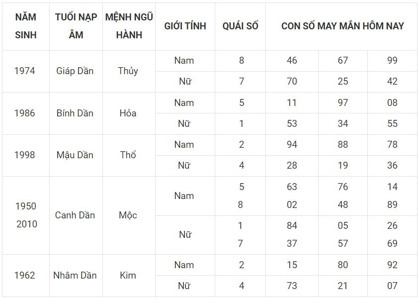 Con số may mắn hôm nay 29/11/2023 12 con giáp: Tỵ may mắn vượt bậc