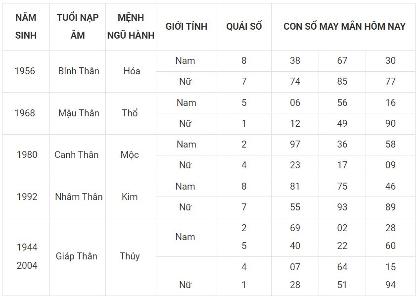 Con số may mắn hôm nay 29/11/2023 12 con giáp: Tỵ may mắn vượt bậc