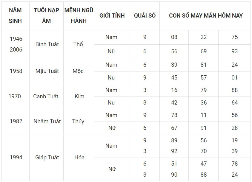 Con số may mắn hôm nay 29/11/2023 12 con giáp: Tỵ may mắn vượt bậc