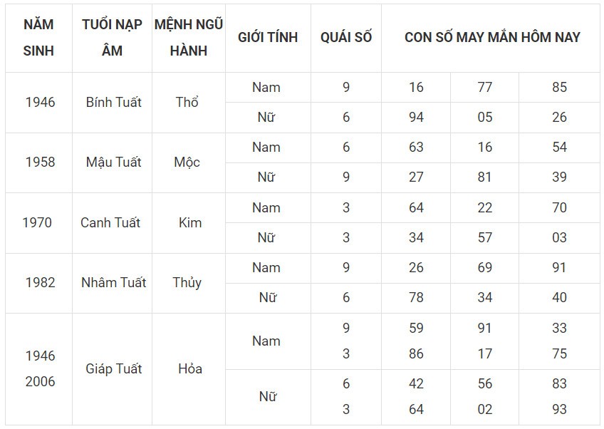 Con số may mắn hôm nay 30/11/2023 12 con giáp: Ngọ đại cát đại lợi