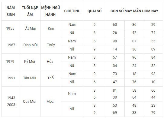 Con số may mắn hôm nay 1/12/2023 12 con giáp: Mùi có cơ hội phát tài