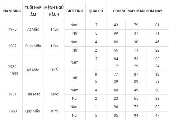Con số may mắn hôm nay 1/12/2023 12 con giáp: Mùi có cơ hội phát tài