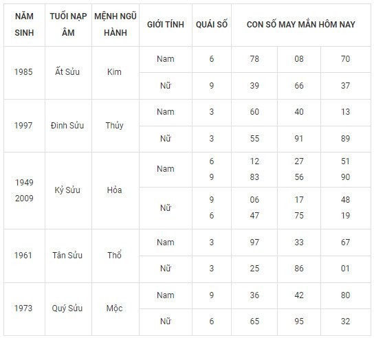 Con số may mắn hôm nay 1/12/2023 12 con giáp: Mùi có cơ hội phát tài