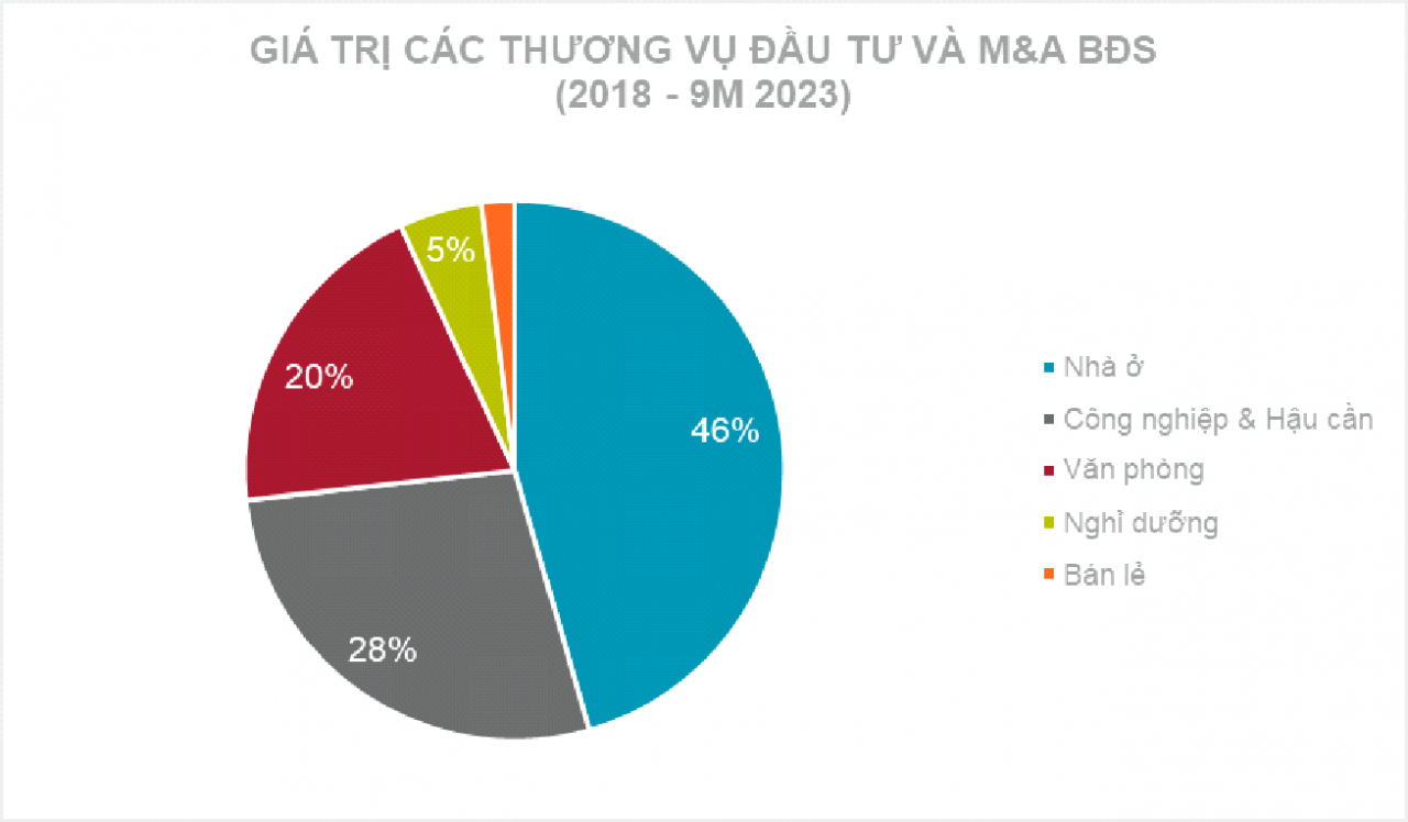 Vốn đầu tư nước ngoài vào thị trường bất động sản giảm tốc, do đâu?
