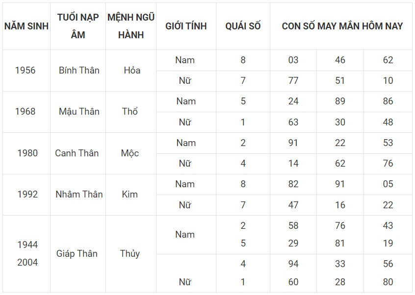 Con số may mắn hôm nay 4/12/2023 12 con giáp: Dậu may mắn bủa vây
