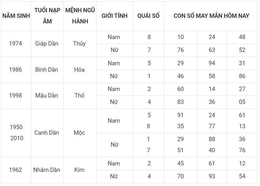 Con số may mắn hôm nay 4/12/2023 12 con giáp: Dậu may mắn bủa vây