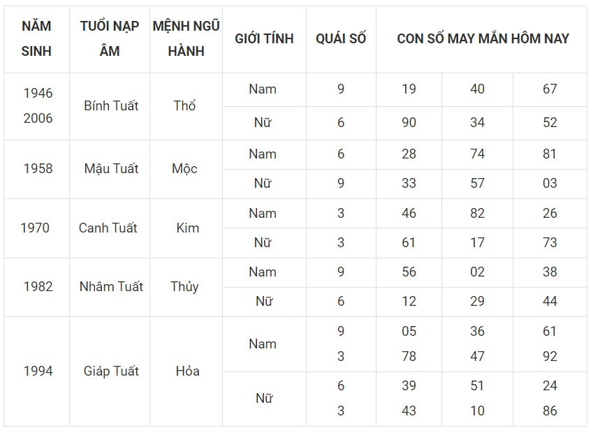 Con số may mắn hôm nay 4/12/2023 12 con giáp: Dậu may mắn bủa vây