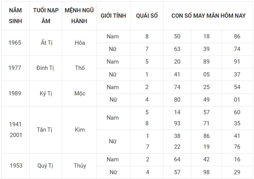 Con số may mắn hôm nay 4/12/2023 12 con giáp: Dậu may mắn bủa vây