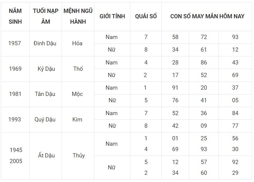 Con số may mắn hôm nay 4/12/2023 12 con giáp: Dậu may mắn bủa vây