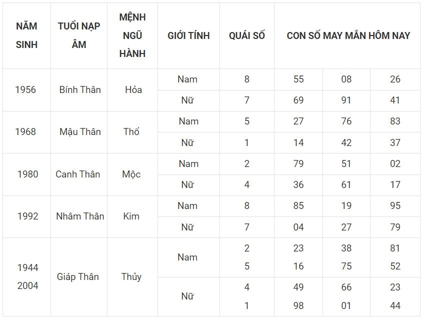 Con số may mắn hôm nay 5/12/2023 12 con giáp: Hợi lội ngược dòng đi lên