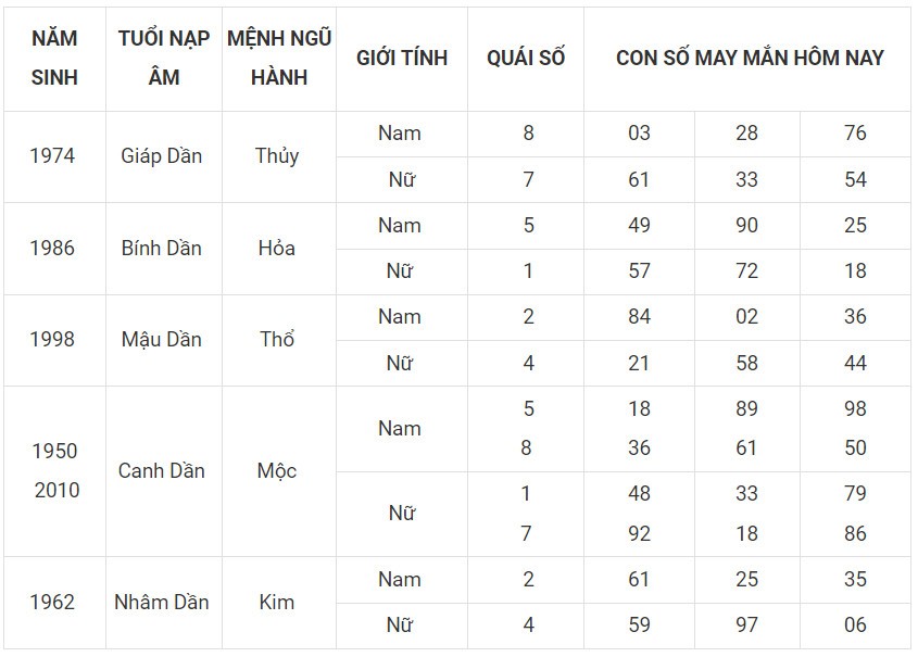 Con số may mắn hôm nay 5/12/2023 12 con giáp: Hợi lội ngược dòng đi lên