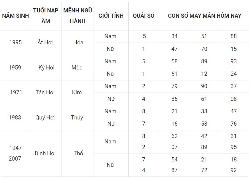 Con số may mắn hôm nay 5/12/2023 12 con giáp: Hợi lội ngược dòng đi lên