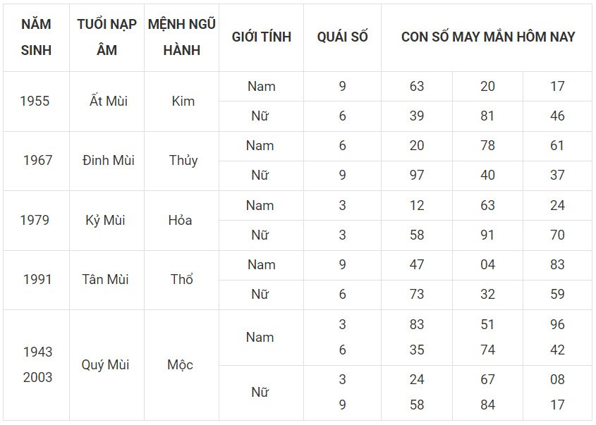 Con số may mắn hôm nay 5/12/2023 12 con giáp: Hợi lội ngược dòng đi lên
