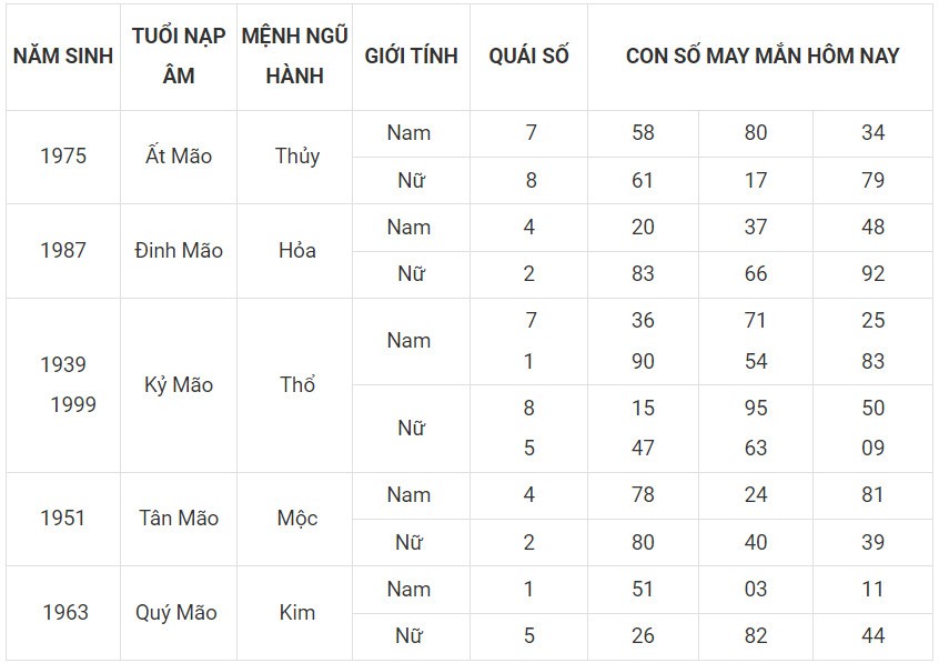 Con số may mắn hôm nay 5/12/2023 12 con giáp: Hợi lội ngược dòng đi lên