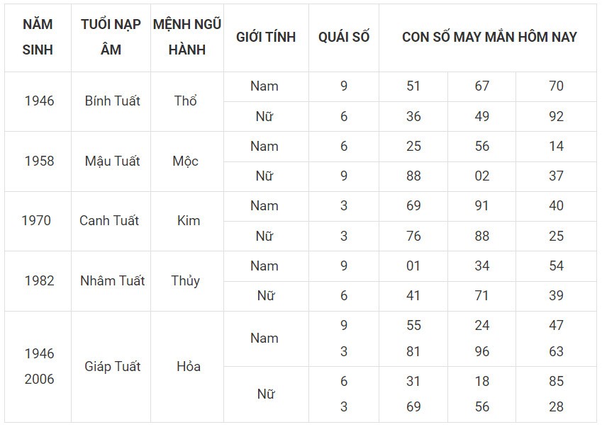 Con số may mắn hôm nay 5/12/2023 12 con giáp: Hợi lội ngược dòng đi lên