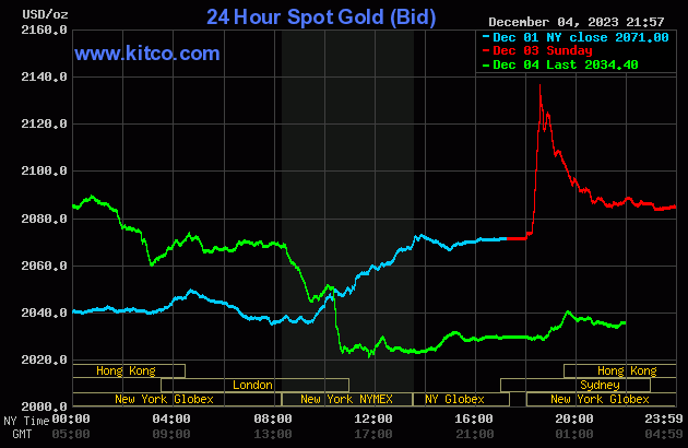 Biểu đồ: Kitco gold-16-2573.gif