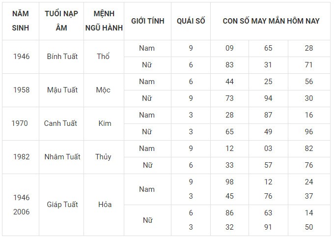 Con số may mắn hôm nay 7/12/2023 12 con giáp: Mùi may mắn vượt bậc