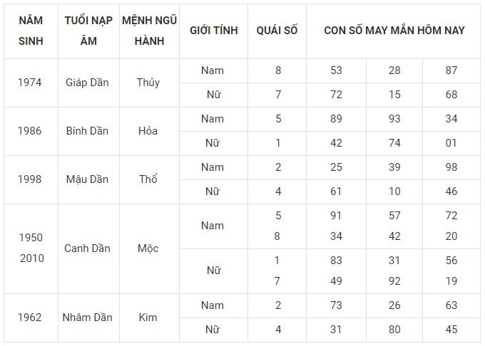 Con số may mắn hôm nay 7/12/2023 12 con giáp: Mùi may mắn vượt bậc