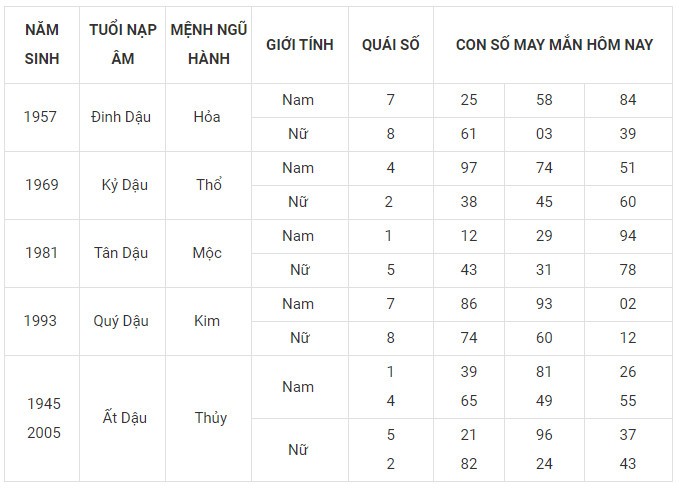 Con số may mắn hôm nay 7/12/2023 12 con giáp: Mùi may mắn vượt bậc