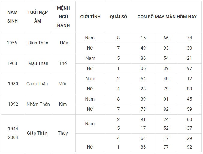 Con số may mắn hôm nay 7/12/2023 12 con giáp: Mùi may mắn vượt bậc