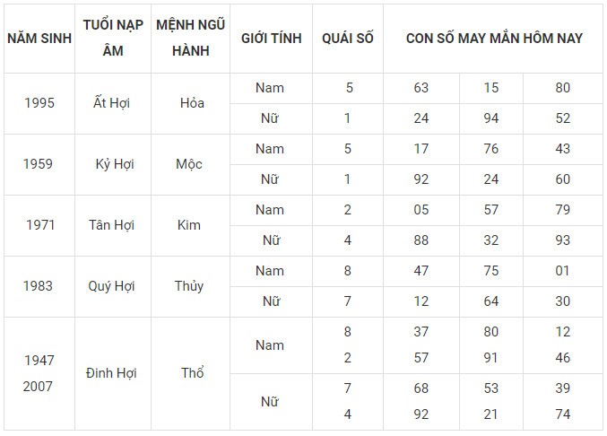 Con số may mắn hôm nay 7/12/2023 12 con giáp: Mùi may mắn vượt bậc