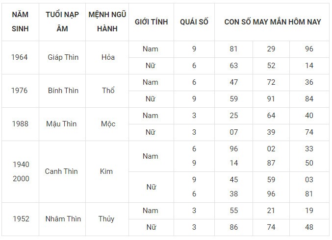 Con số may mắn hôm nay 7/12/2023 12 con giáp: Mùi may mắn vượt bậc