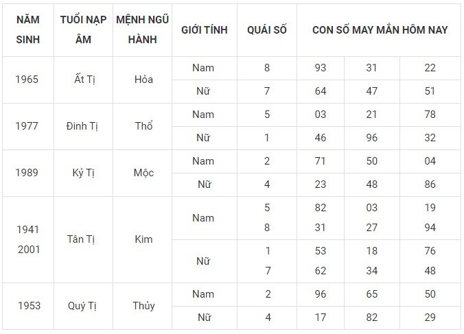 Con số may mắn hôm nay 7/12/2023 12 con giáp: Mùi may mắn vượt bậc