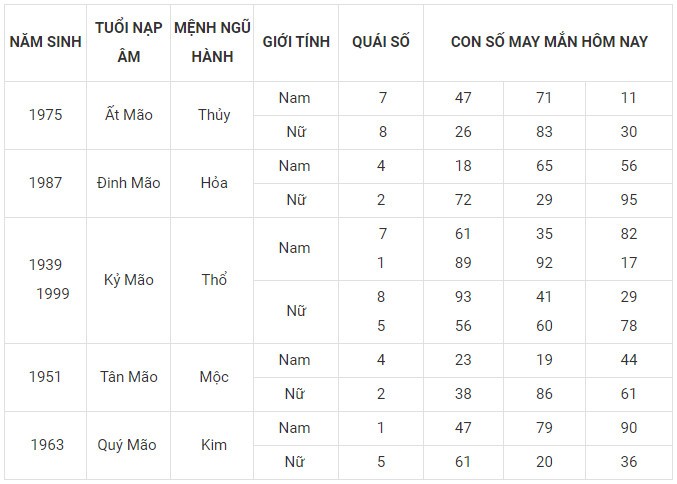 Con số may mắn hôm nay 7/12/2023 12 con giáp: Mùi may mắn vượt bậc