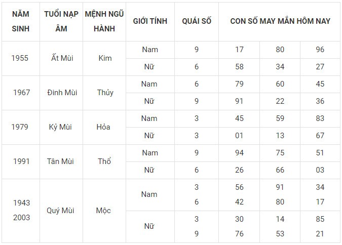 Con số may mắn hôm nay 7/12/2023 12 con giáp: Mùi may mắn vượt bậc