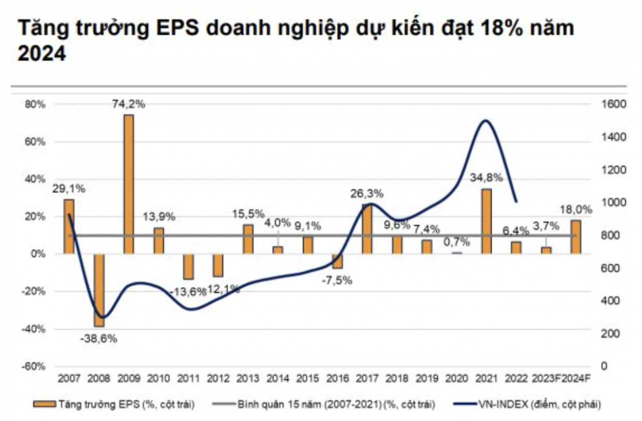 VNDIRECT dự báo VN-Index có thể lên 1.450 điểm trong năm 2024